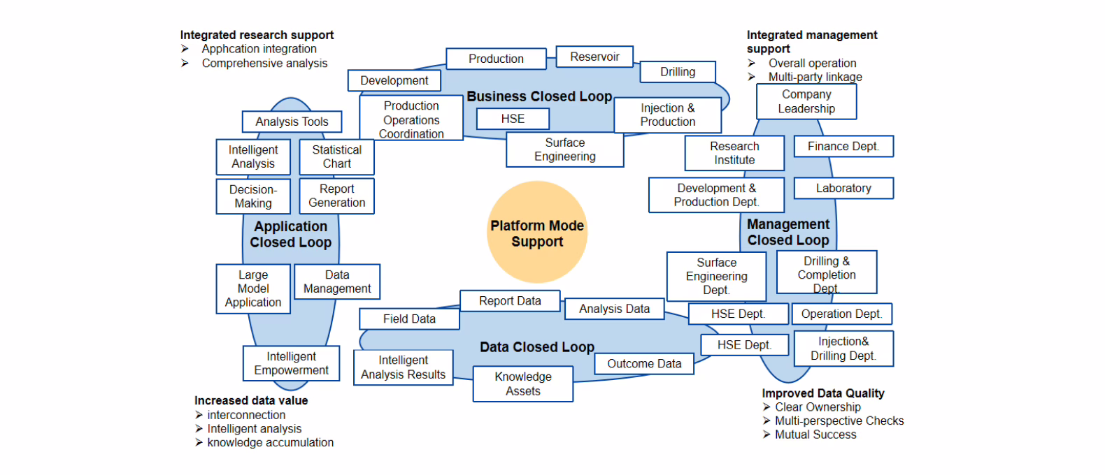 Business Model Driven