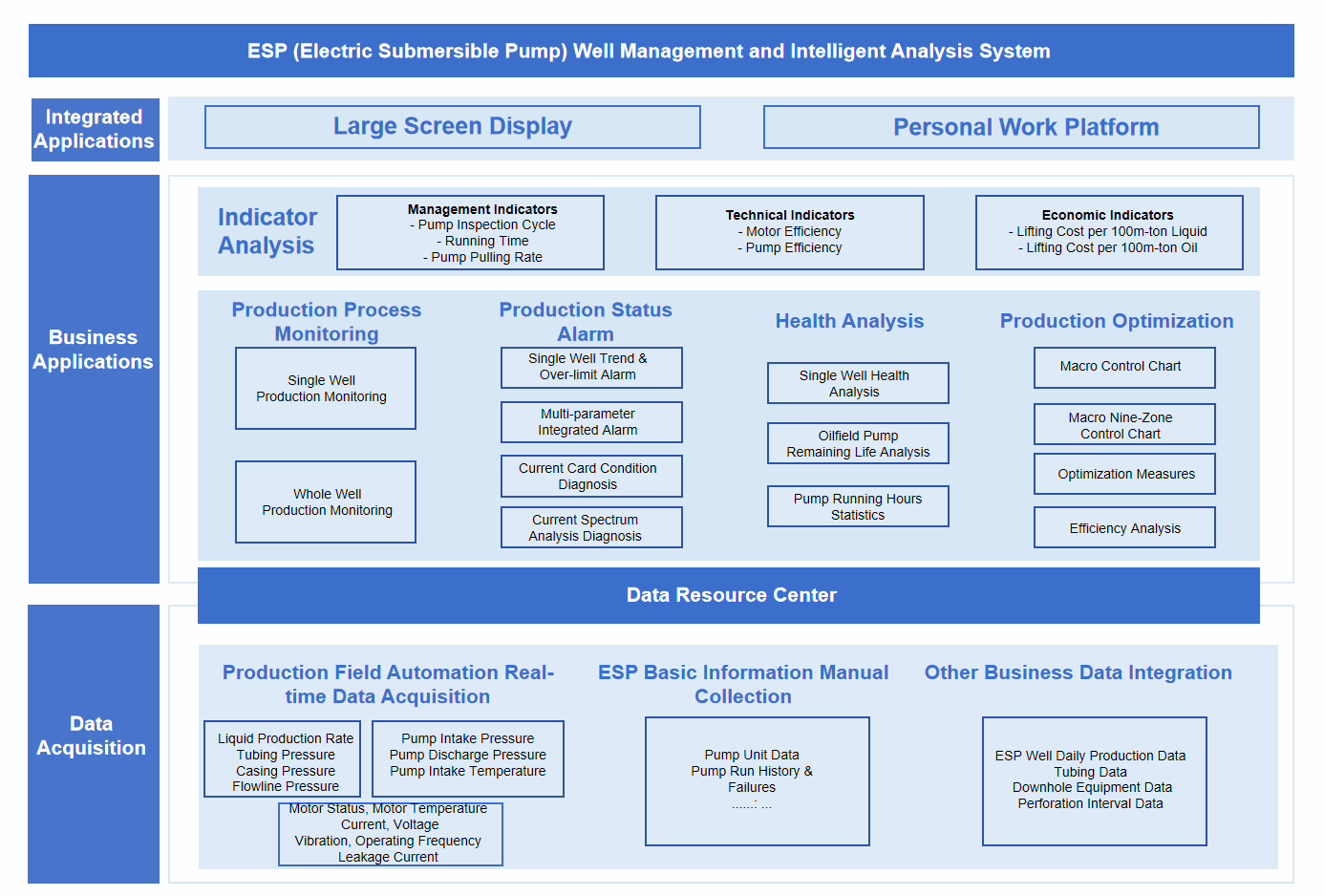 Unified Data Foundation