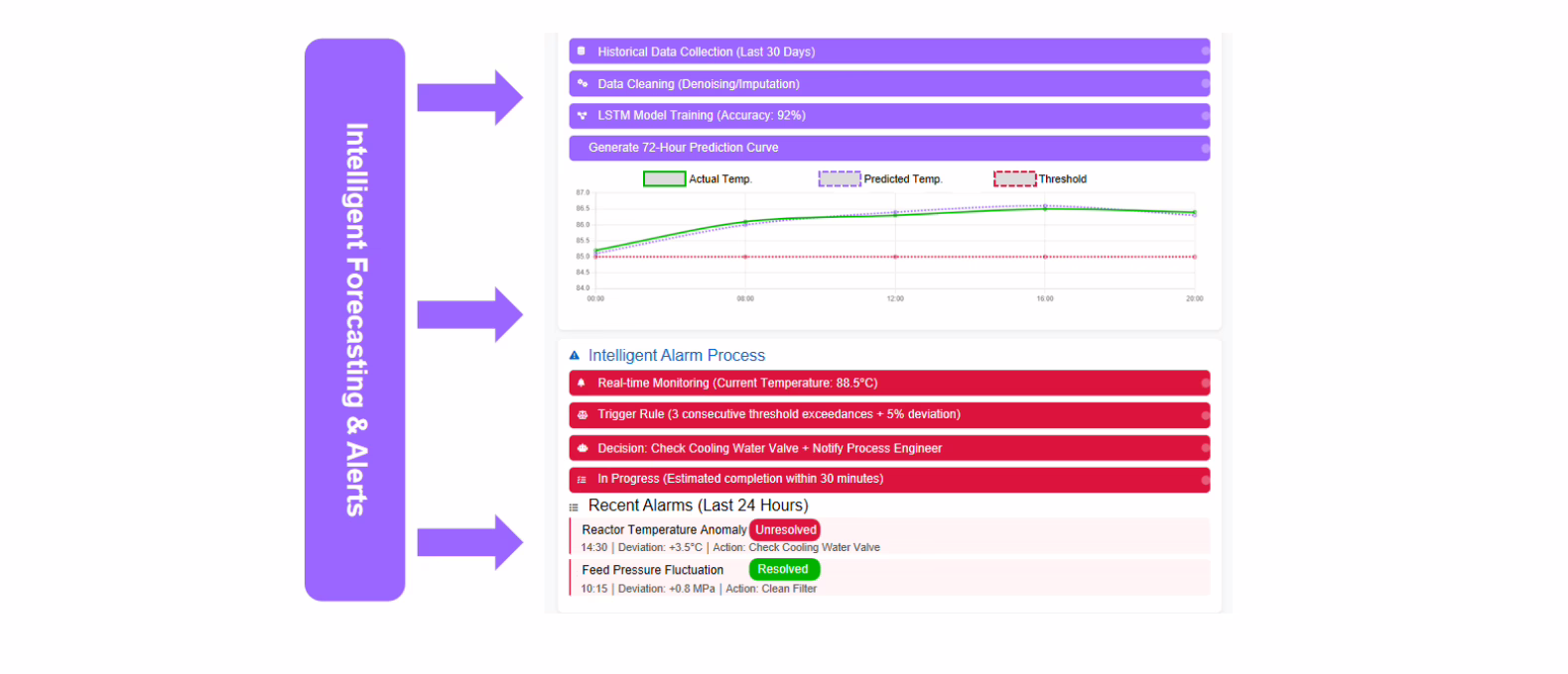 Intelligent Forecasting & Alerts